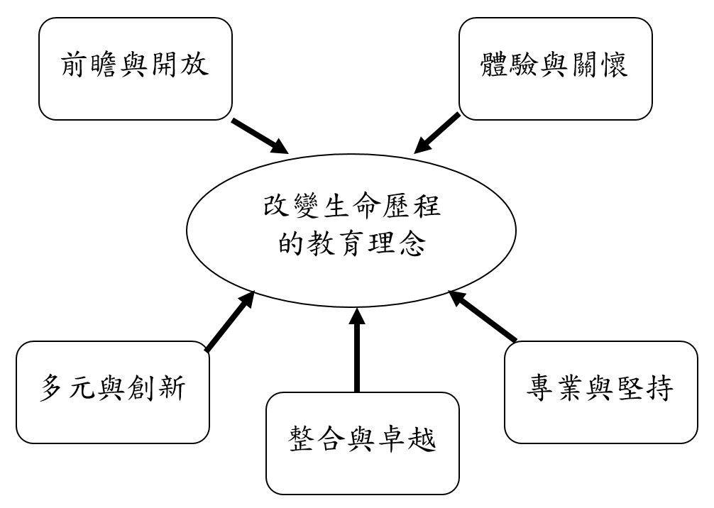 辦學理念